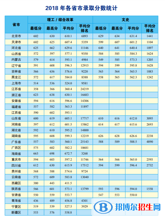 2022中国地质大学（北京）录取分数线一览表（含2020-2021历年）