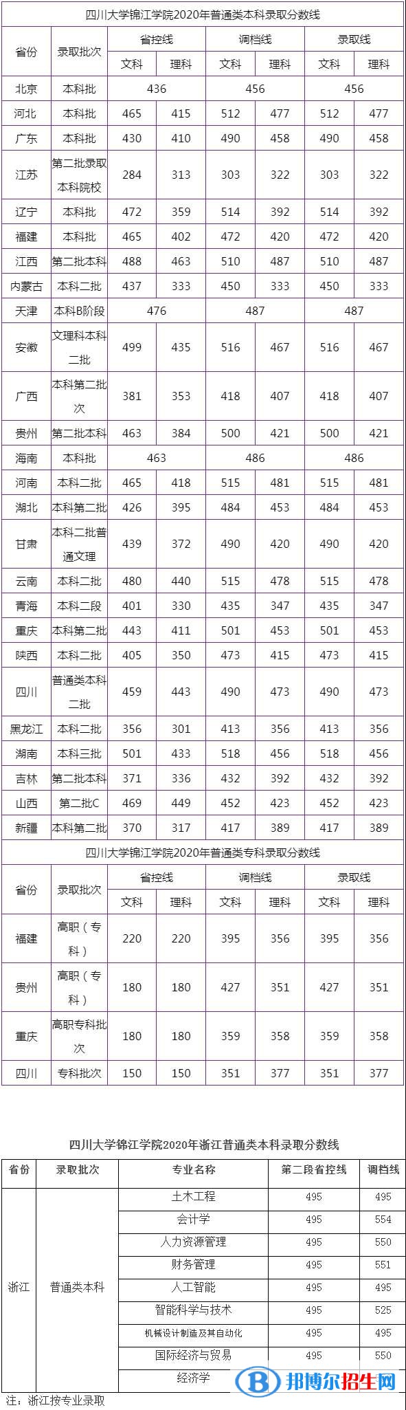 2022四川大学锦江学院录取分数线一览表（含2020-2021历年）