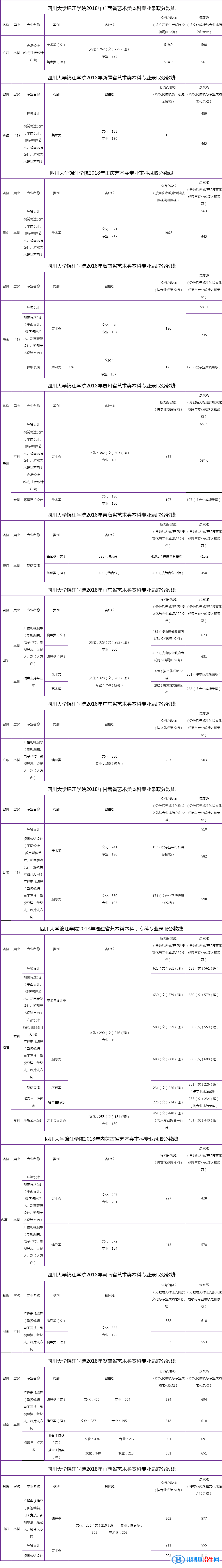 2022四川大学锦江学院录取分数线一览表（含2020-2021历年）