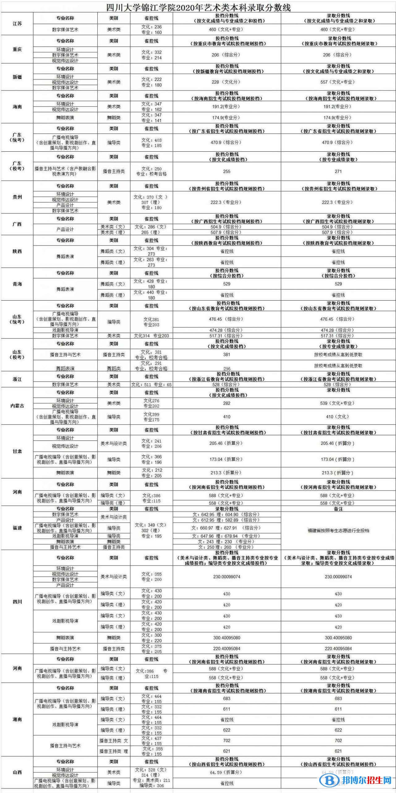 2022四川大学锦江学院录取分数线一览表（含2020-2021历年）