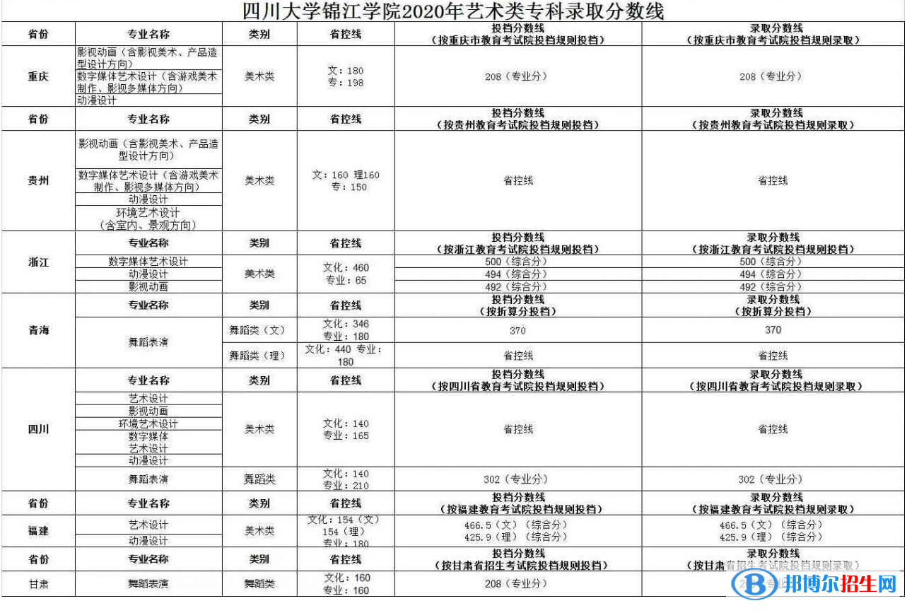 2022四川大学锦江学院录取分数线一览表（含2020-2021历年）