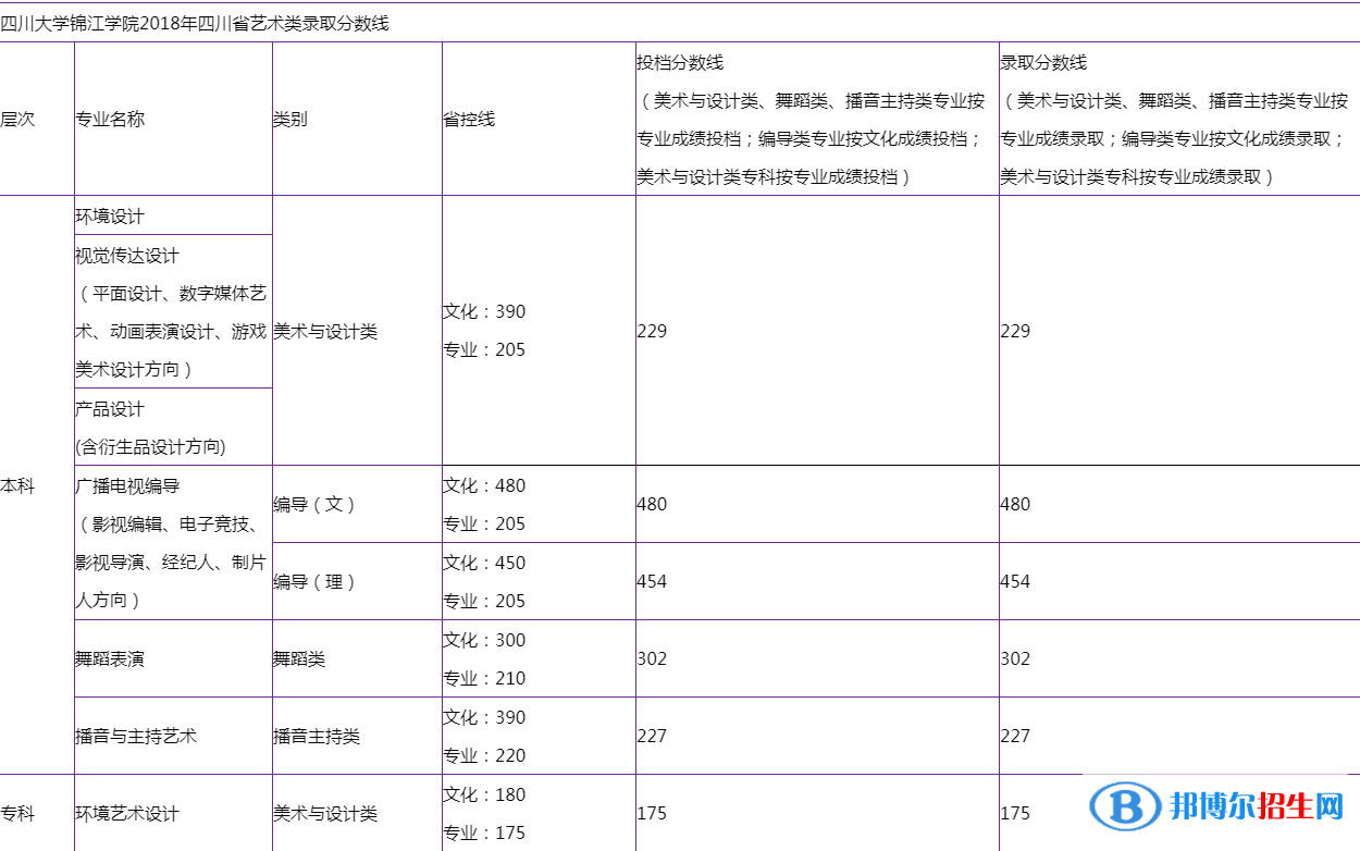 2022四川大学锦江学院录取分数线一览表（含2020-2021历年）