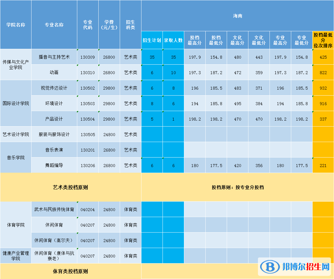 2022三亚学院录取分数线一览表（含2020-2021历年）