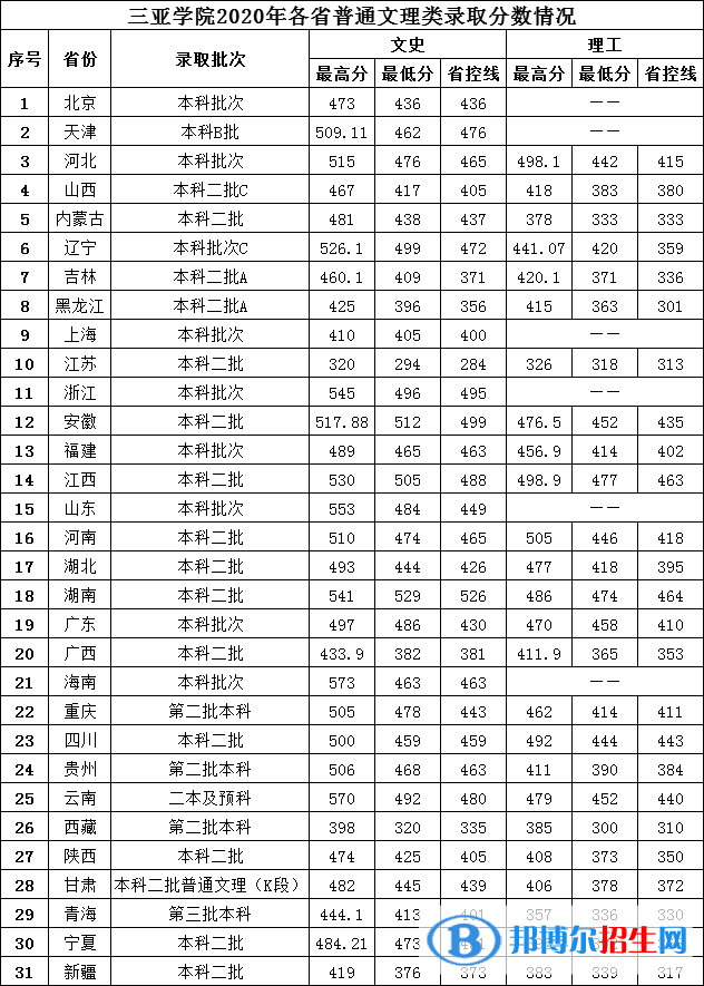 2022三亚学院录取分数线一览表（含2020-2021历年）