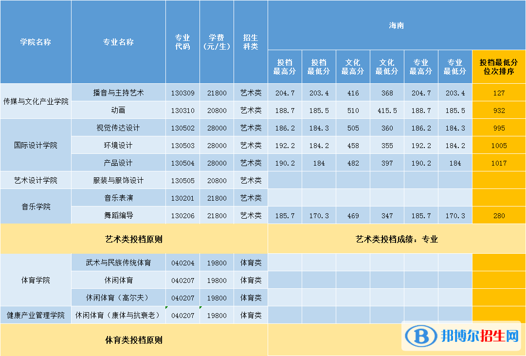 2022三亚学院录取分数线一览表（含2020-2021历年）