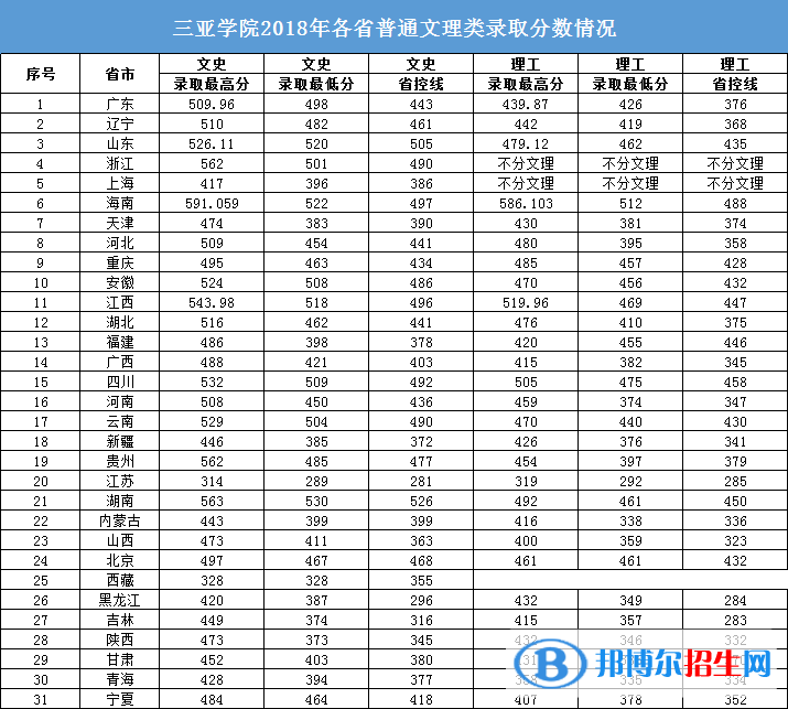 2022三亚学院录取分数线一览表（含2020-2021历年）