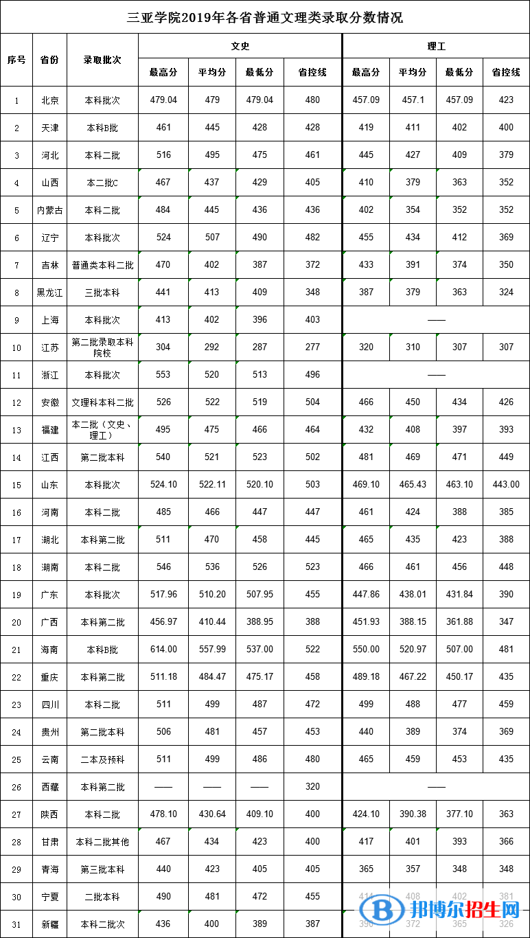 2022三亚学院录取分数线一览表（含2020-2021历年）