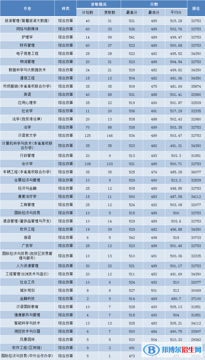2022三亚学院录取分数线一览表（含2020-2021历年）
