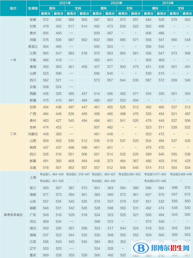2022上海电机学院录取分数线一览表（含2020-2021历年）