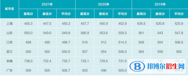 2022上海电机学院录取分数线一览表（含2020-2021历年）