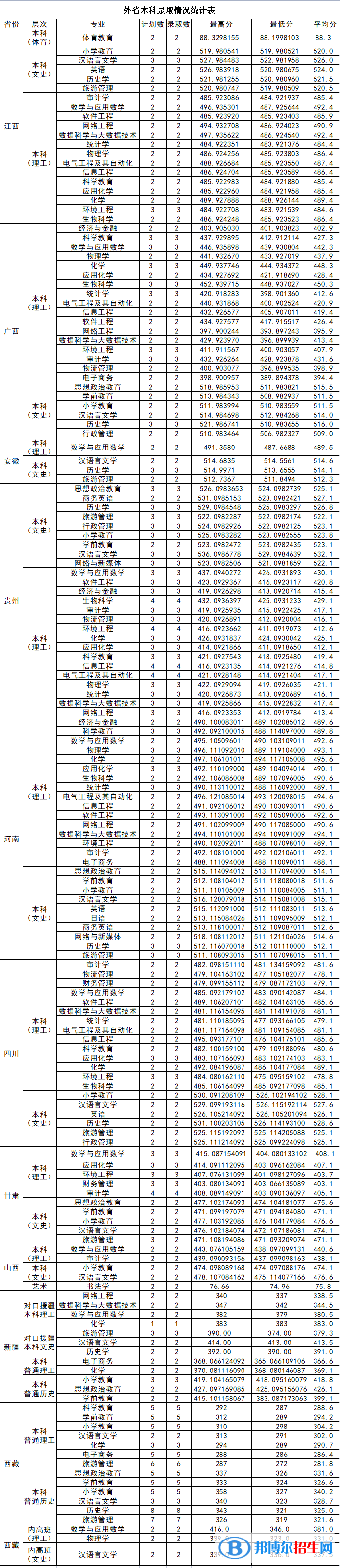 2022汉江师范学院录取分数线一览表（含2020-2021历年）