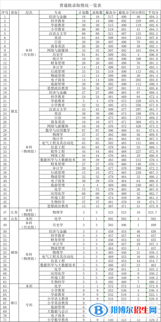 2022汉江师范学院录取分数线一览表（含2020-2021历年）