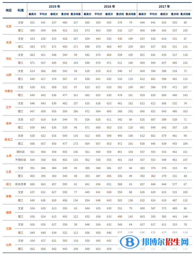 2022对外经济贸易大学录取分数线一览表（含2020-2021历年）