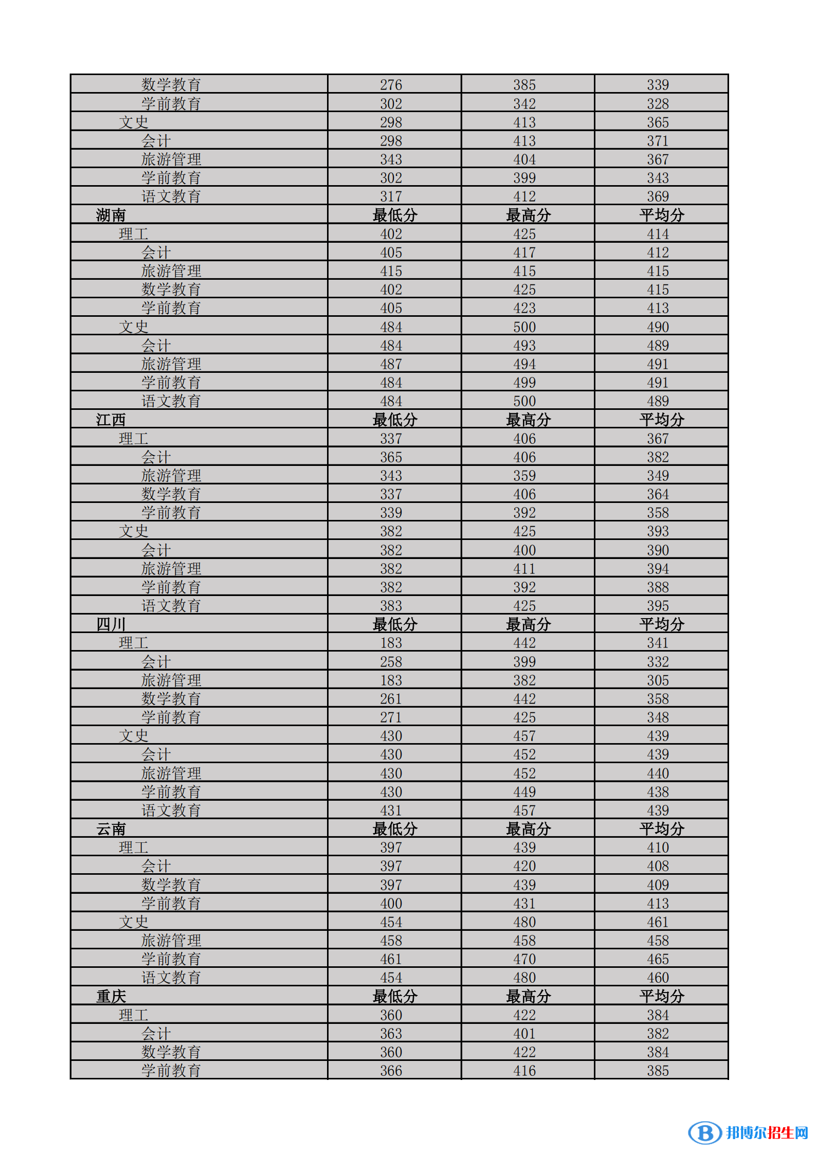 2022海南热带海洋学院录取分数线一览表（含2020-2021历年）