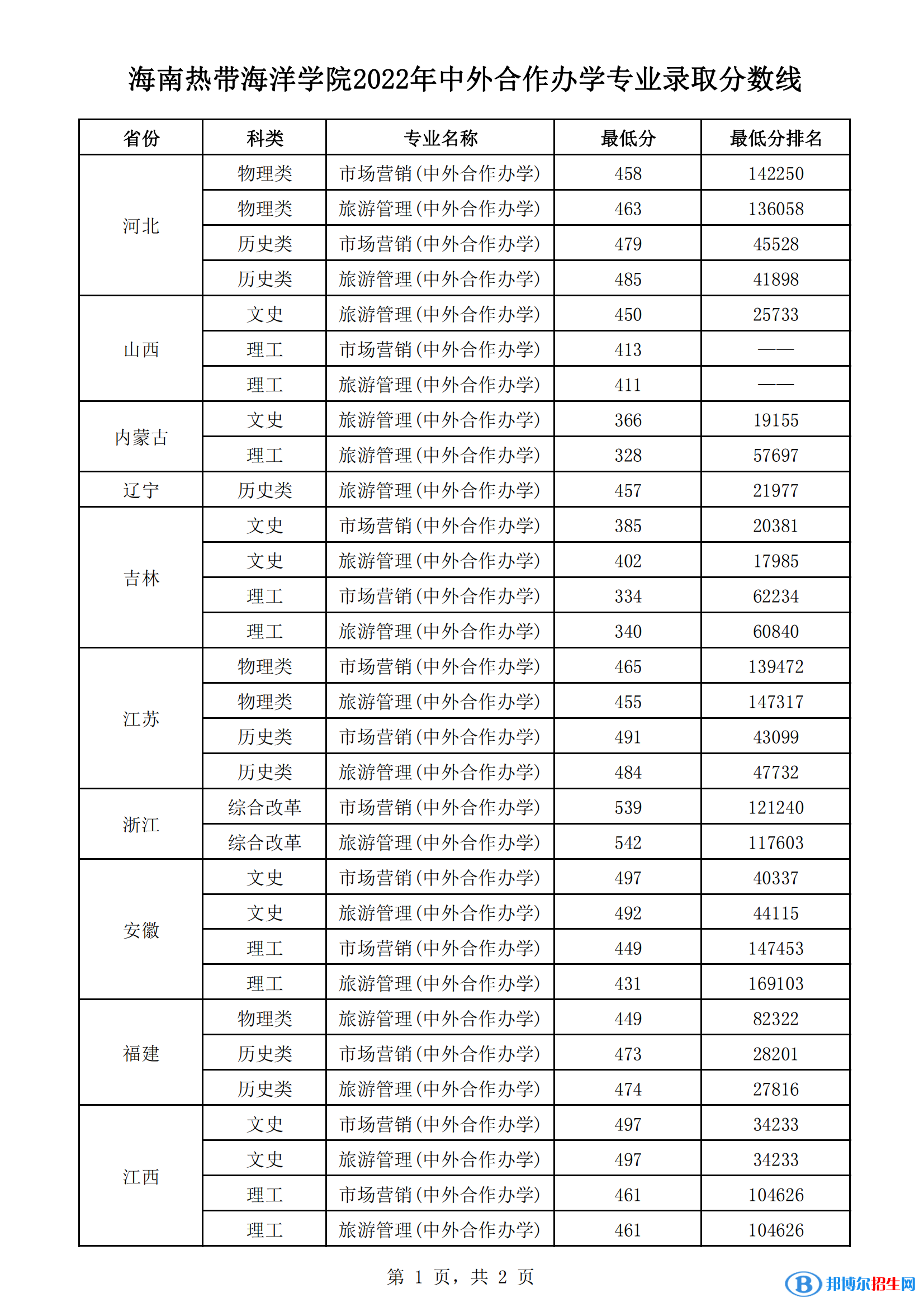 2022海南热带海洋学院录取分数线一览表（含2020-2021历年）