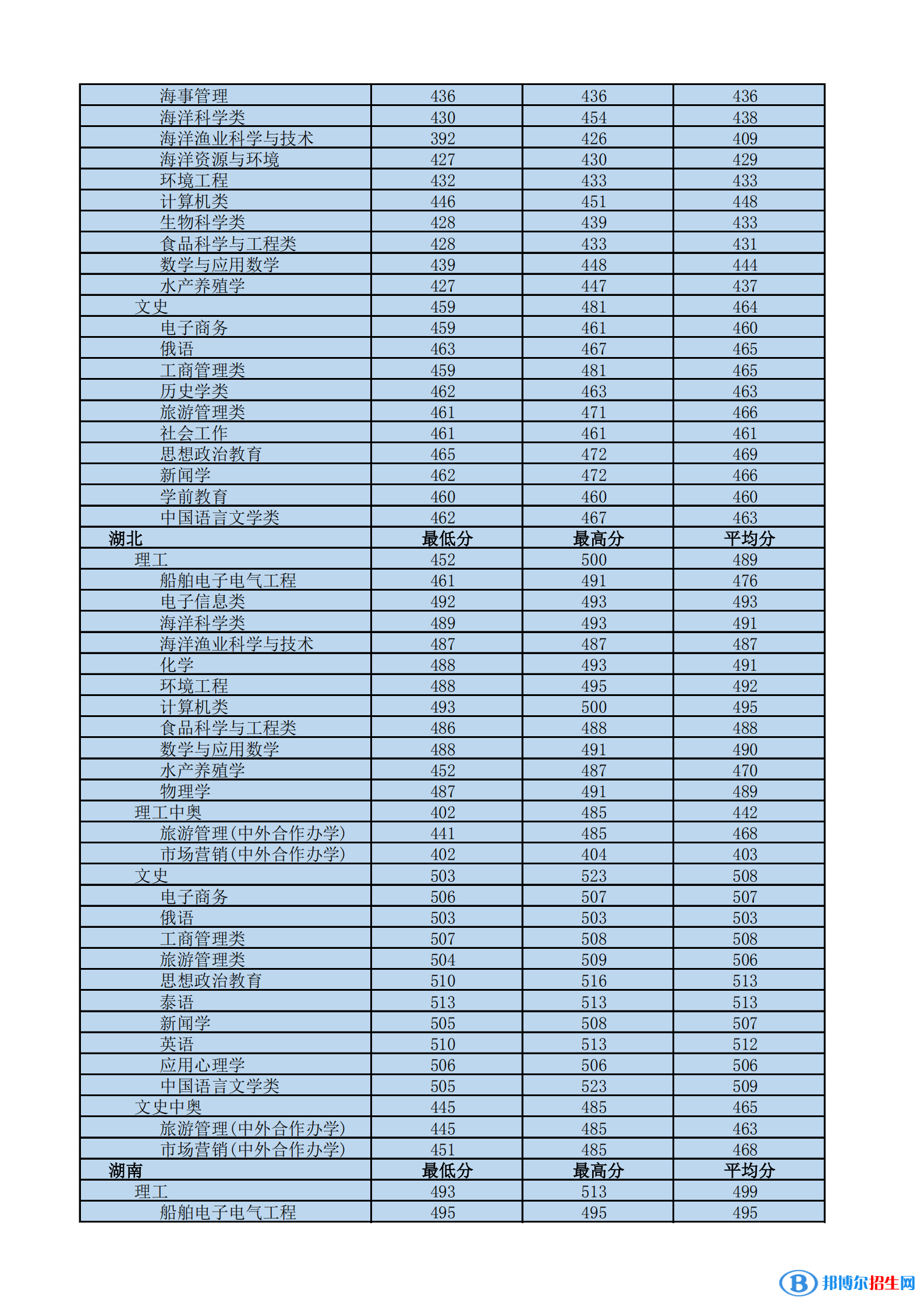 2022海南热带海洋学院录取分数线一览表（含2020-2021历年）