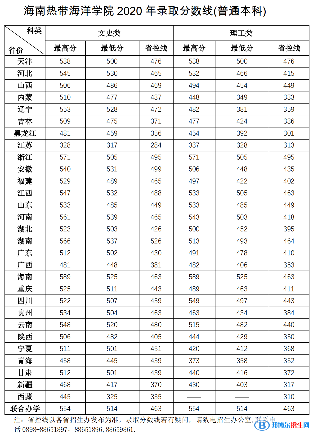 2022海南热带海洋学院录取分数线一览表（含2020-2021历年）