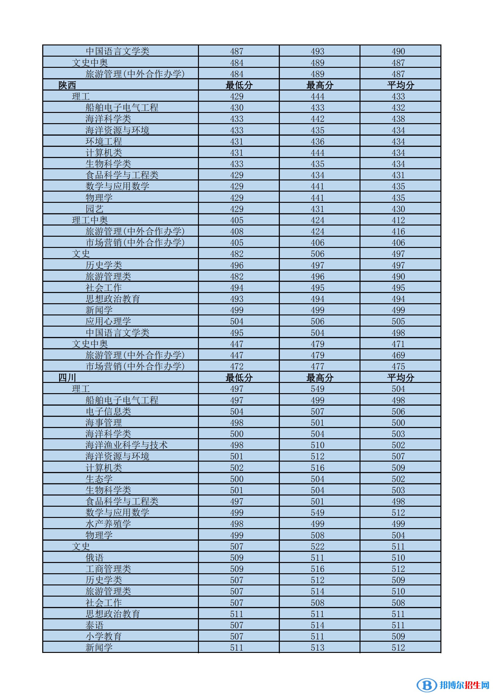 2022海南热带海洋学院录取分数线一览表（含2020-2021历年）