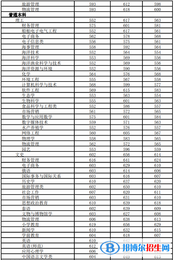 2022海南热带海洋学院录取分数线一览表（含2020-2021历年）