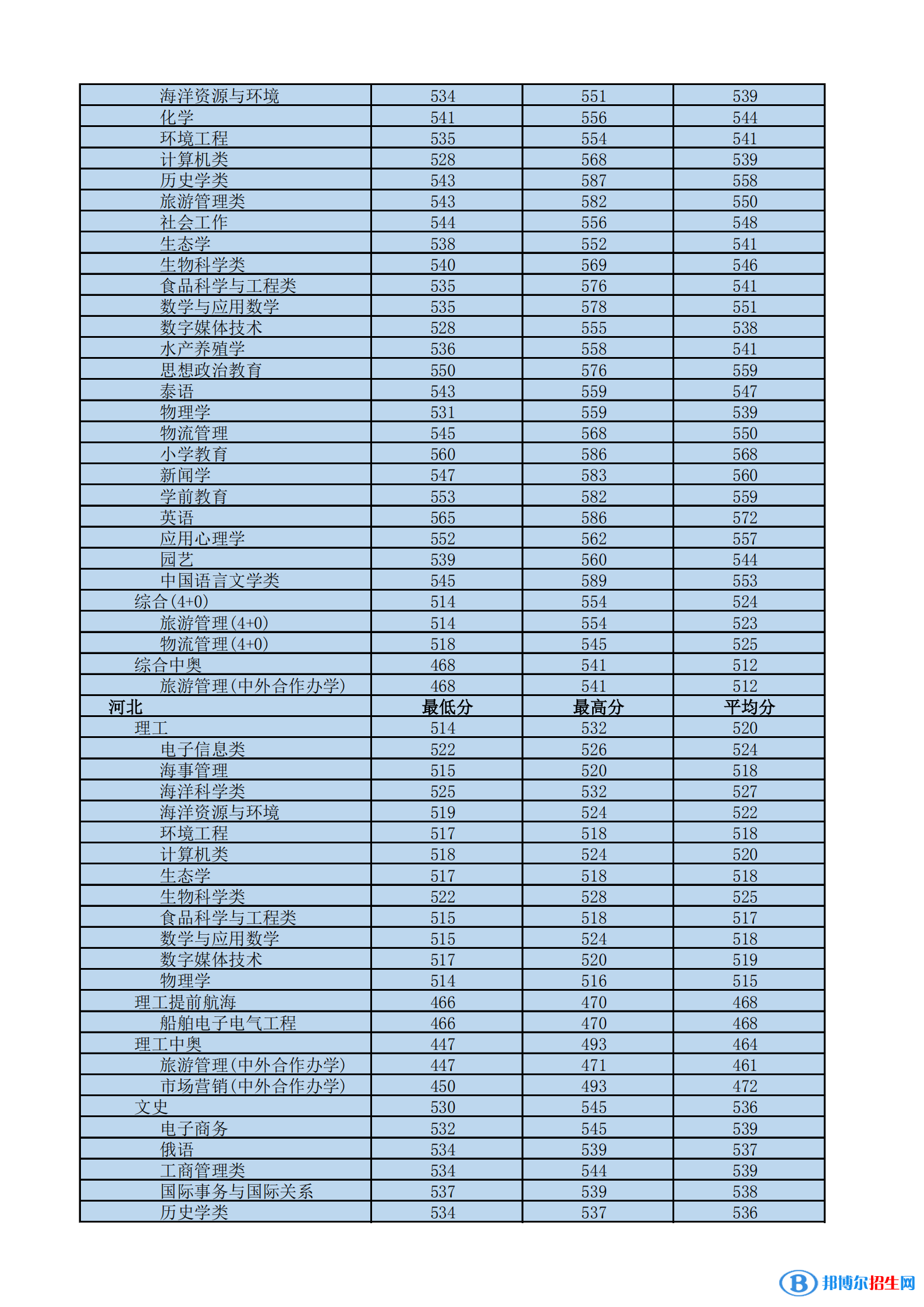 2022海南热带海洋学院录取分数线一览表（含2020-2021历年）