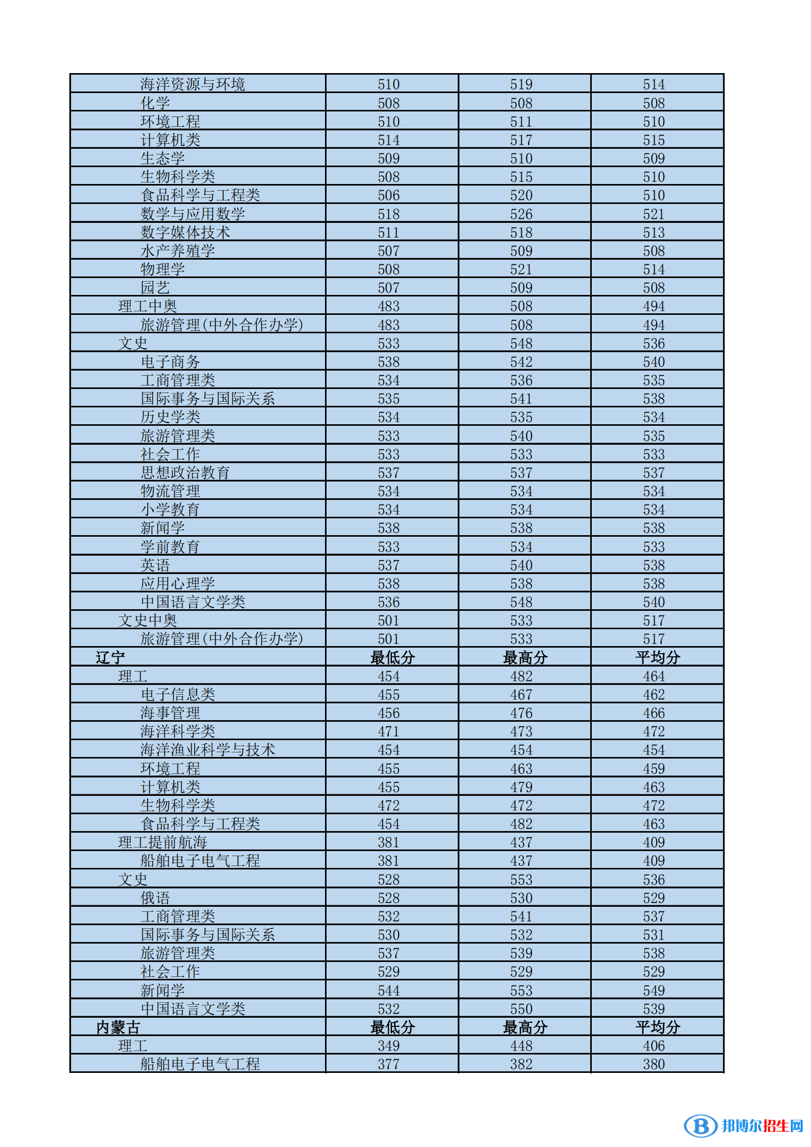 2022海南热带海洋学院录取分数线一览表（含2020-2021历年）