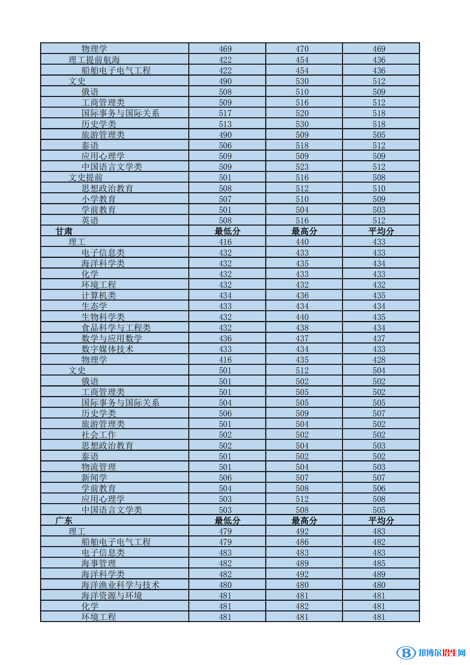 2022海南热带海洋学院录取分数线一览表（含2020-2021历年）