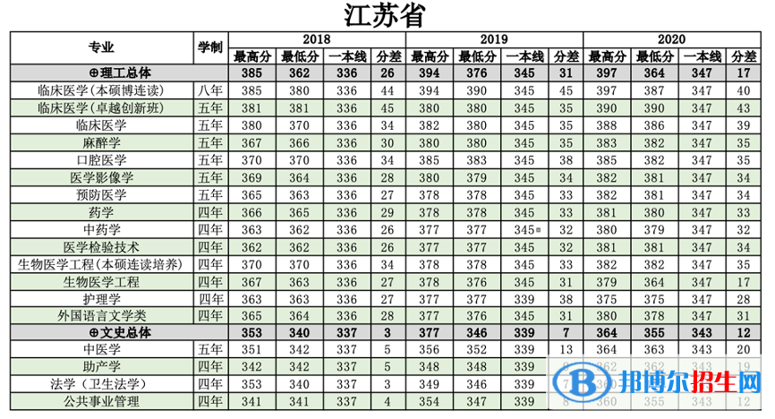 2022南方医科大学录取分数线一览表（含2020-2021历年）