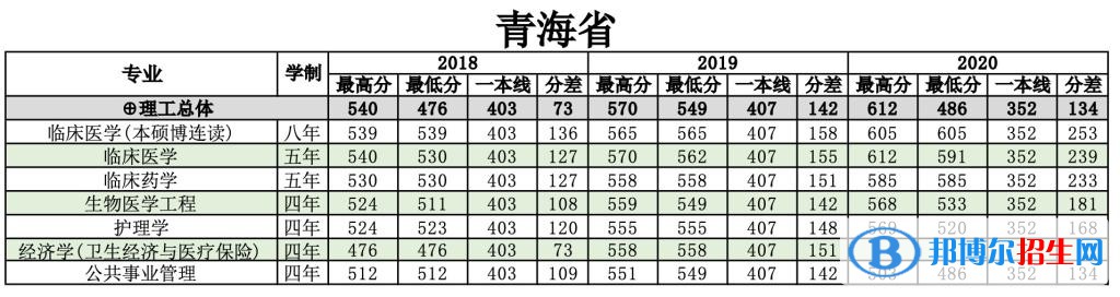 2022南方医科大学录取分数线一览表（含2020-2021历年）