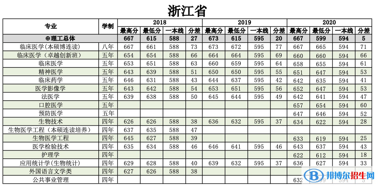 2022南方医科大学录取分数线一览表（含2020-2021历年）