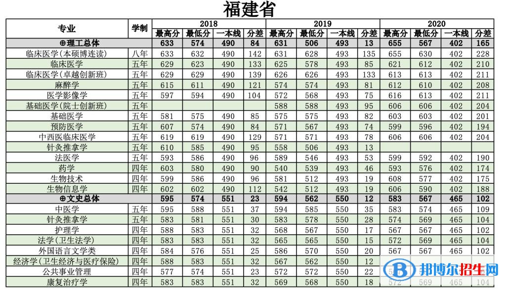 2022南方医科大学录取分数线一览表（含2020-2021历年）