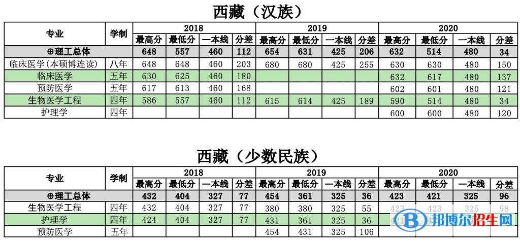 2022南方医科大学录取分数线一览表（含2020-2021历年）