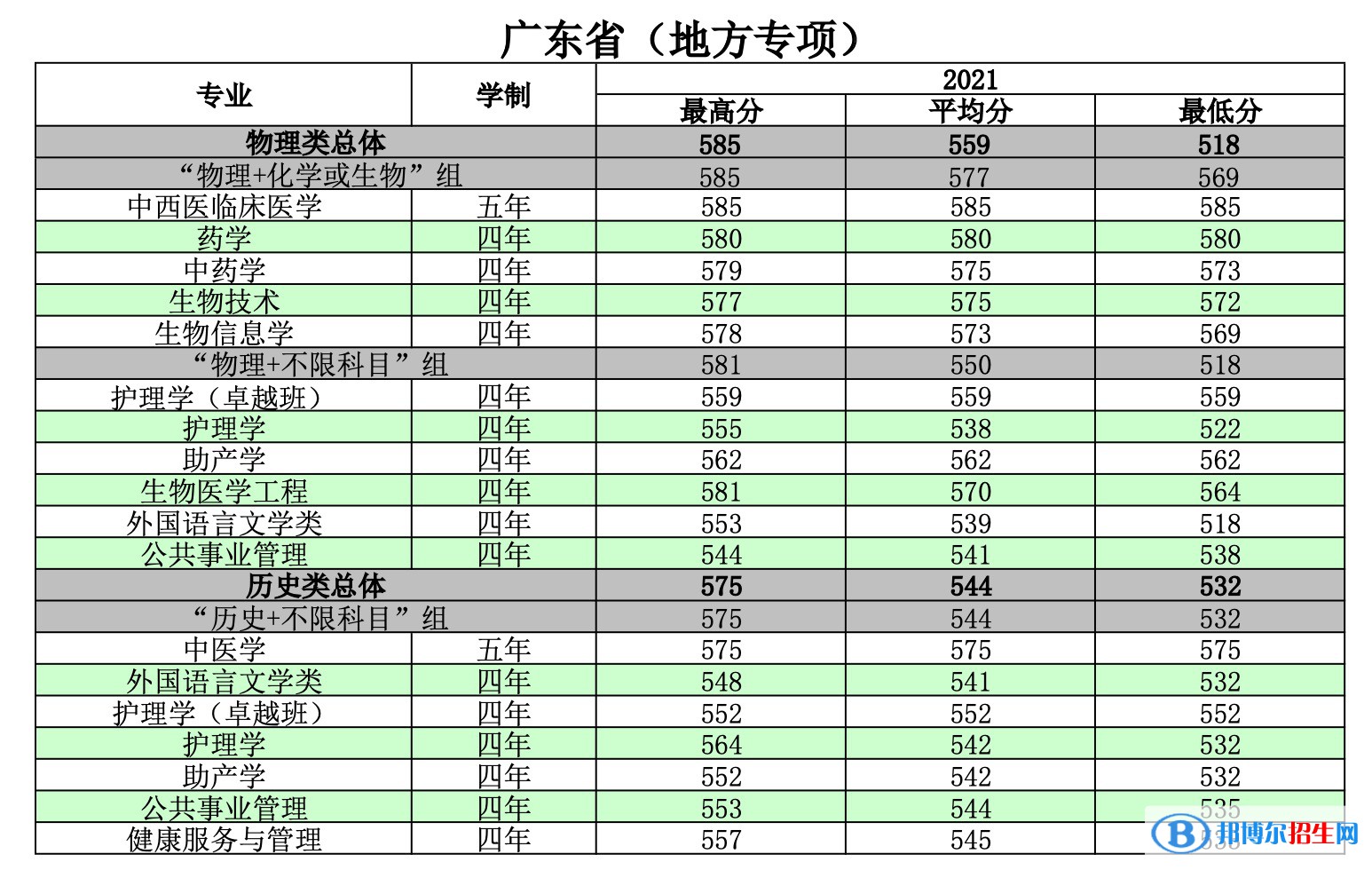 2022南方医科大学录取分数线一览表（含2020-2021历年）