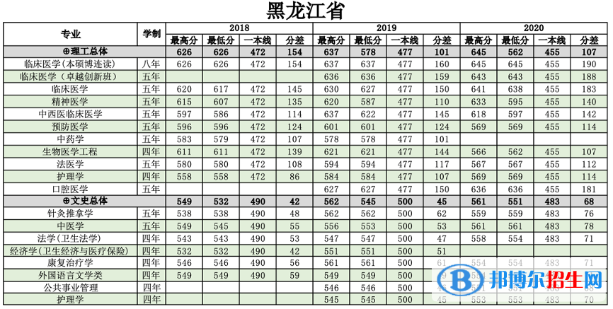 2022南方医科大学录取分数线一览表（含2020-2021历年）