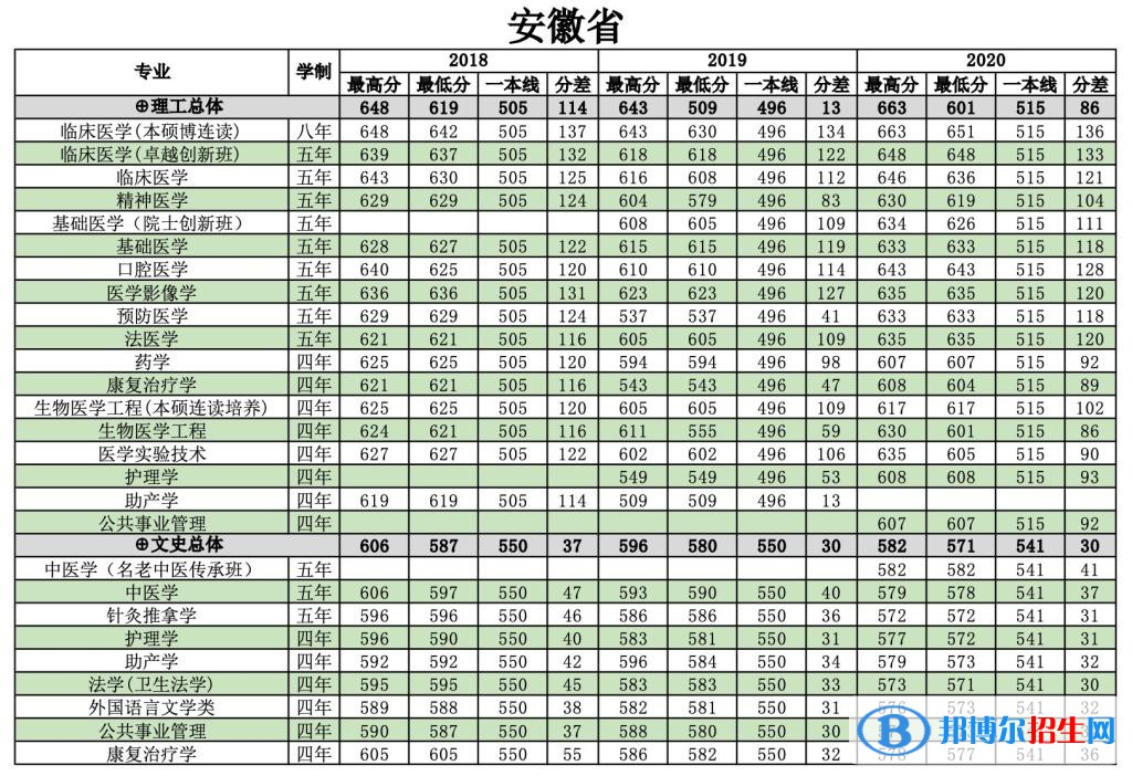 2022南方医科大学录取分数线一览表（含2020-2021历年）