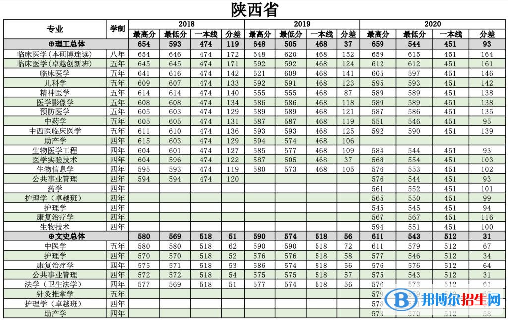 2022南方医科大学录取分数线一览表（含2020-2021历年）