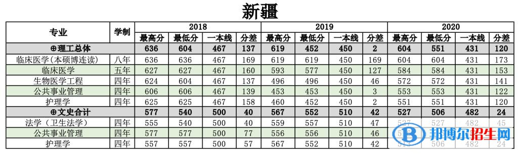 2022南方医科大学录取分数线一览表（含2020-2021历年）