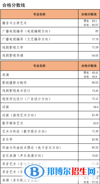 2022中国传媒大学录取分数线一览表（含2020-2021历年）