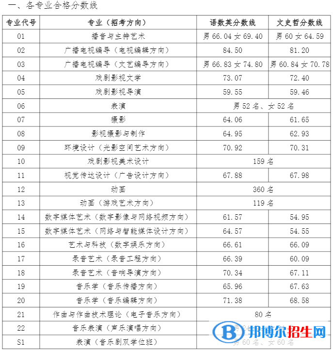2022中国传媒大学录取分数线一览表（含2020-2021历年）