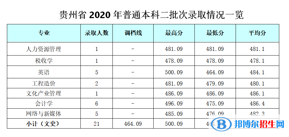 2022成都银杏酒店管理学院录取分数线一览表（含2020-2021历年）