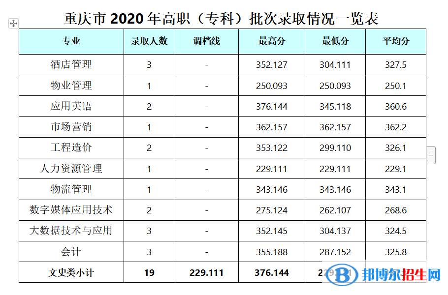 2022成都银杏酒店管理学院录取分数线一览表（含2020-2021历年）