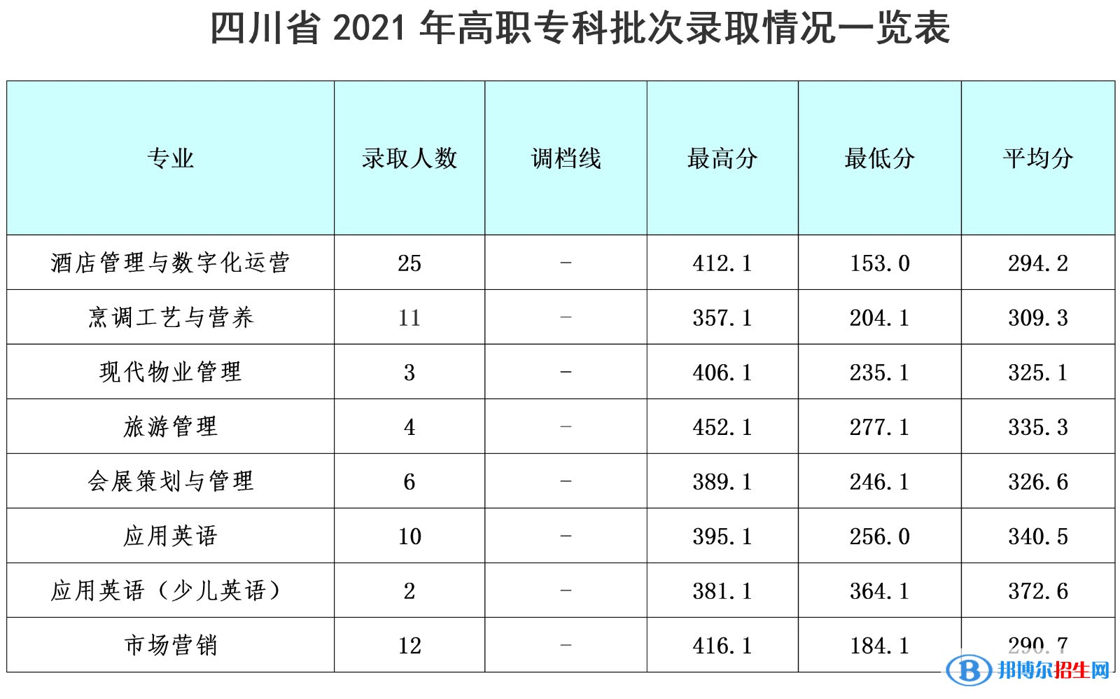 2022成都银杏酒店管理学院录取分数线一览表（含2020-2021历年）