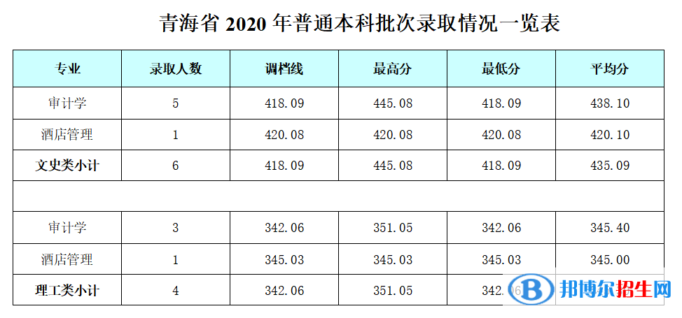 2022成都银杏酒店管理学院录取分数线一览表（含2020-2021历年）