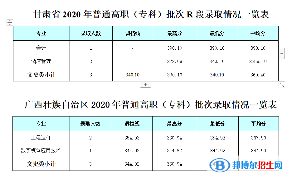 2022成都银杏酒店管理学院录取分数线一览表（含2020-2021历年）