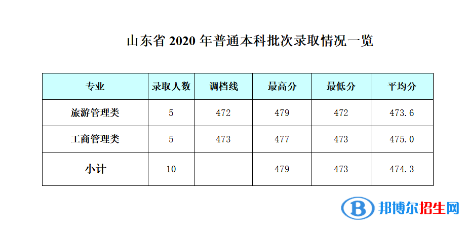 2022成都银杏酒店管理学院录取分数线一览表（含2020-2021历年）