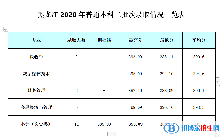 2022成都银杏酒店管理学院录取分数线一览表（含2020-2021历年）