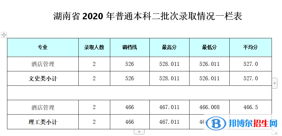 2022成都银杏酒店管理学院录取分数线一览表（含2020-2021历年）