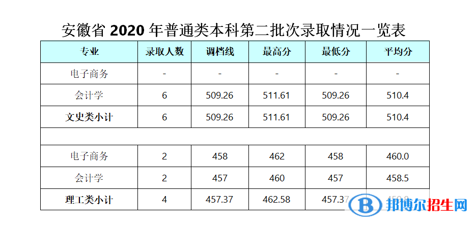 2022成都银杏酒店管理学院录取分数线一览表（含2020-2021历年）