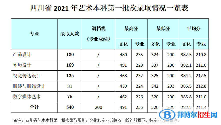 2022成都银杏酒店管理学院录取分数线一览表（含2020-2021历年）