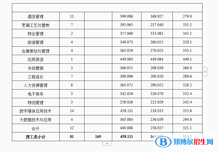 2022成都银杏酒店管理学院录取分数线一览表（含2020-2021历年）