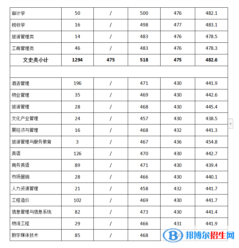 2022成都银杏酒店管理学院录取分数线一览表（含2020-2021历年）